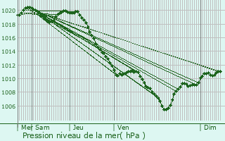 Graphe de la pression atmosphrique prvue pour Saint-Franois-Lacroix