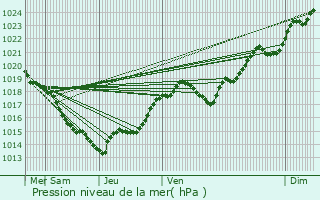 Graphe de la pression atmosphrique prvue pour Loire-les-Marais