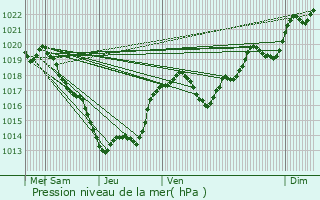 Graphe de la pression atmosphrique prvue pour Fleurac