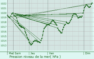 Graphe de la pression atmosphrique prvue pour Saint-Germain-de-Belvs