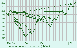 Graphe de la pression atmosphrique prvue pour Sainte-Sabine-Born