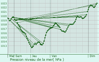Graphe de la pression atmosphrique prvue pour Jumilhac-le-Grand