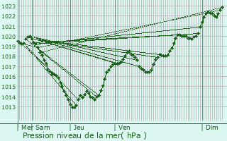 Graphe de la pression atmosphrique prvue pour Creyssac