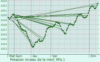 Graphe de la pression atmosphrique prvue pour Gageac-et-Rouillac