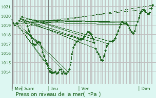 Graphe de la pression atmosphrique prvue pour Mirabel
