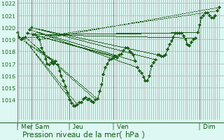 Graphe de la pression atmosphrique prvue pour Pescadoires
