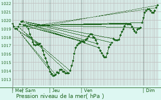 Graphe de la pression atmosphrique prvue pour Lherm