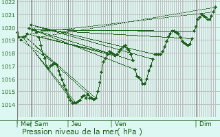 Graphe de la pression atmosphrique prvue pour Dunes