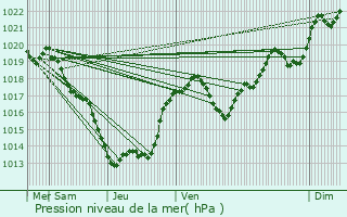 Graphe de la pression atmosphrique prvue pour Prats-de-Carlux