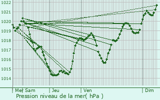 Graphe de la pression atmosphrique prvue pour Poupas