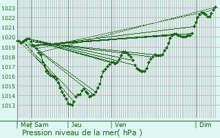 Graphe de la pression atmosphrique prvue pour Nanteuil-Auriac-de-Bourzac