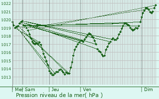 Graphe de la pression atmosphrique prvue pour Beaumat