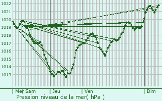 Graphe de la pression atmosphrique prvue pour Gintrac