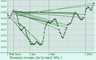 Graphe de la pression atmosphrique prvue pour Le Caus