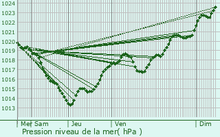 Graphe de la pression atmosphrique prvue pour Chadenac