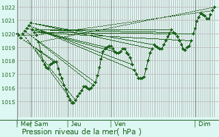 Graphe de la pression atmosphrique prvue pour Artassenx