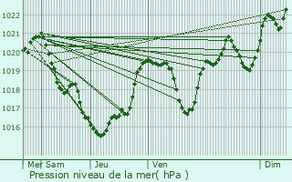 Graphe de la pression atmosphrique prvue pour Soues