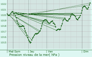 Graphe de la pression atmosphrique prvue pour Villenave