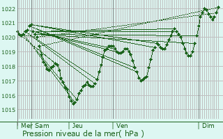 Graphe de la pression atmosphrique prvue pour Bassercles