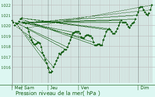 Graphe de la pression atmosphrique prvue pour Rivire-Saas-et-Gourby