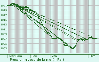 Graphe de la pression atmosphrique prvue pour Bouillancourt-la-Bataille