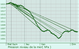 Graphe de la pression atmosphrique prvue pour Delettes