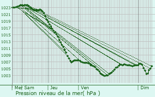 Graphe de la pression atmosphrique prvue pour Le Vieux-March