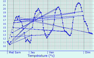 Graphique des tempratures prvues pour Sewen