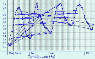 Graphique des tempratures prvues pour La Balme-de-Sillingy