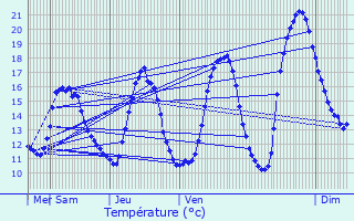 Graphique des tempratures prvues pour Melle