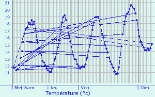 Graphique des tempratures prvues pour Luzarches
