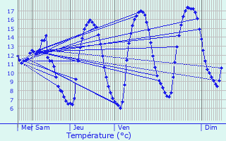Graphique des tempratures prvues pour Libramont