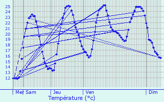 Graphique des tempratures prvues pour Le Breuil