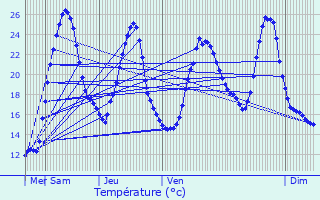 Graphique des tempratures prvues pour Laguinge-Restoue