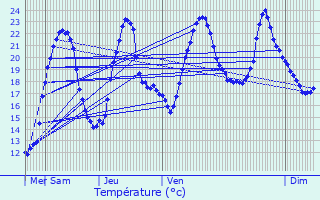 Graphique des tempratures prvues pour Bourcia