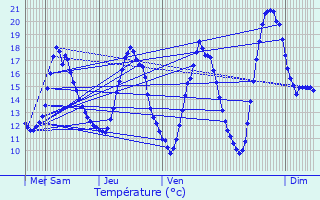 Graphique des tempratures prvues pour Blois