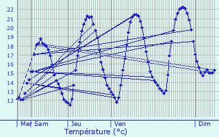 Graphique des tempratures prvues pour Maisonsgoutte