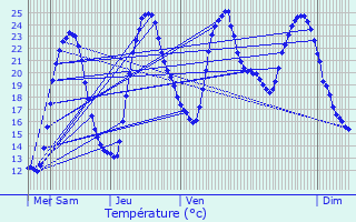 Graphique des tempratures prvues pour Montchanin