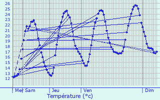 Graphique des tempratures prvues pour Champlitte