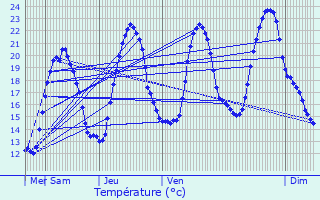 Graphique des tempratures prvues pour Grosmagny