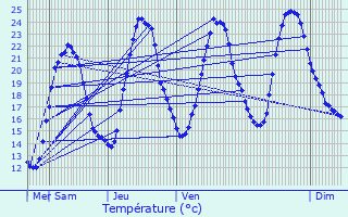 Graphique des tempratures prvues pour Bouhans-ls-Lure