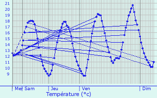 Graphique des tempratures prvues pour Vire