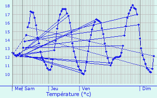 Graphique des tempratures prvues pour Clavier