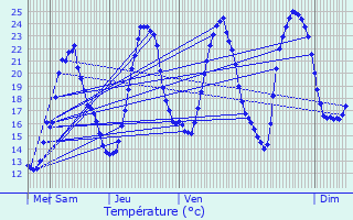 Graphique des tempratures prvues pour Surbourg