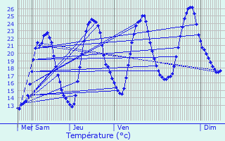 Graphique des tempratures prvues pour Preigney