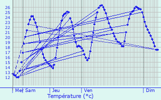 Graphique des tempratures prvues pour Saint-Georges-de-Longuepierre