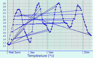 Graphique des tempratures prvues pour Augerans