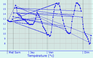 Graphique des tempratures prvues pour Vresse-sur-Semois