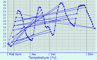 Graphique des tempratures prvues pour Voissay