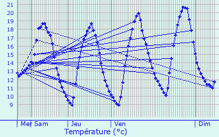 Graphique des tempratures prvues pour Ergu-Gabric